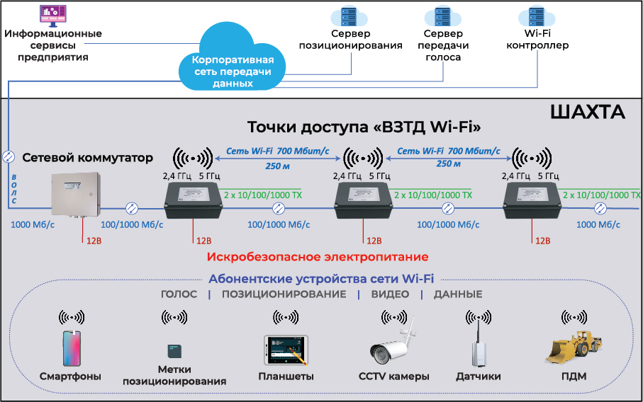 Схема Wi‑Fi: вариант 2, MESH‑сеть в шахте